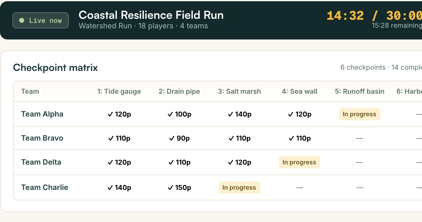 The host's live session screen showing four teams moving through a six-mission progress matrix.